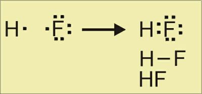 Nastanek vezi med vodikom in fluorom
